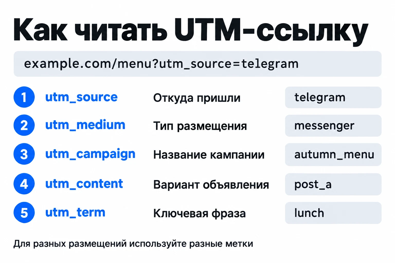 Пять UTM-параметров: source - источник, medium - тип размещения, campaign - кампания, content - вариант, term - ключевая фраза.