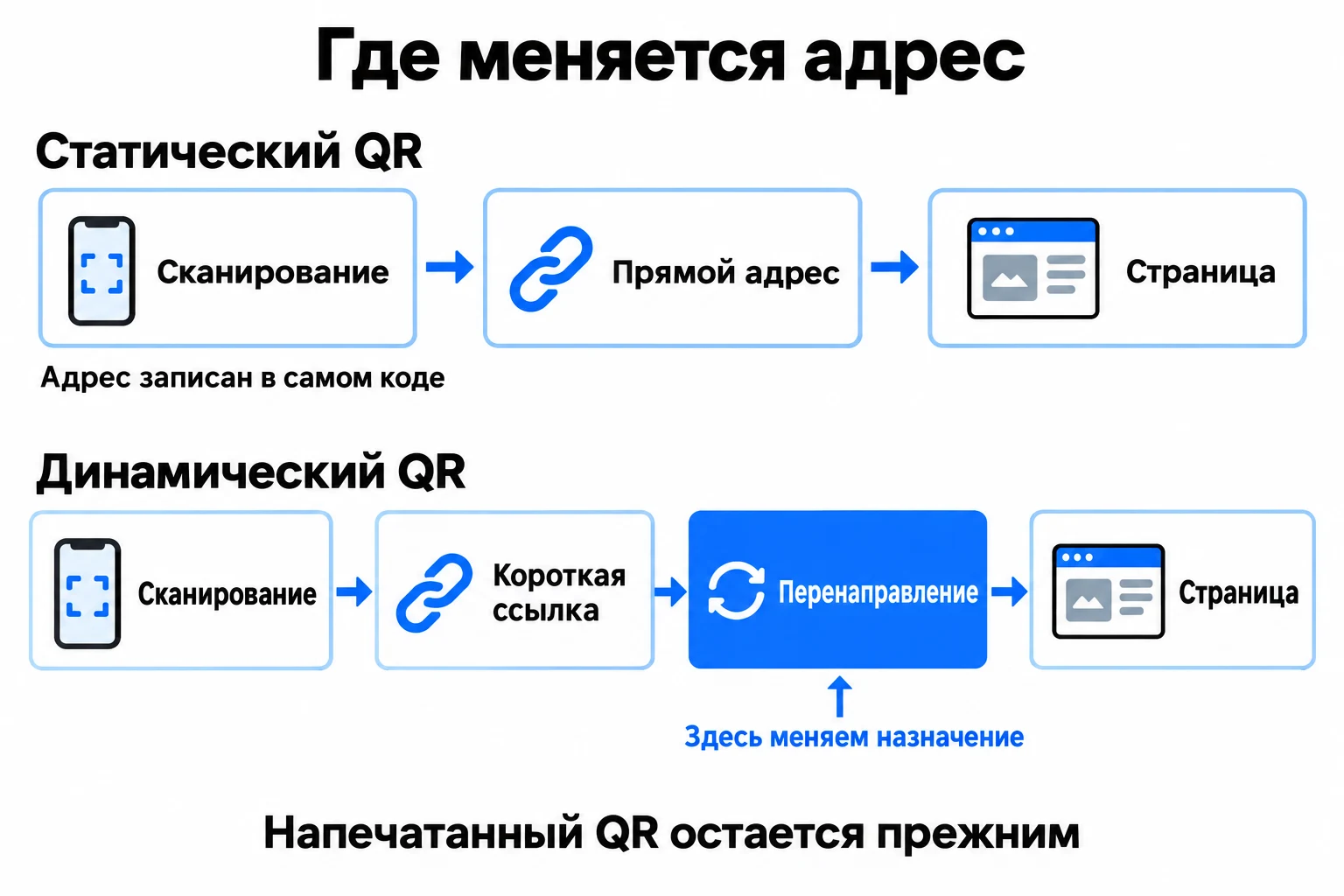 Статический QR открывает записанный адрес. Динамический QR открывает короткую ссылку, а сервис перенаправляет на назначение, которое можно менять.
